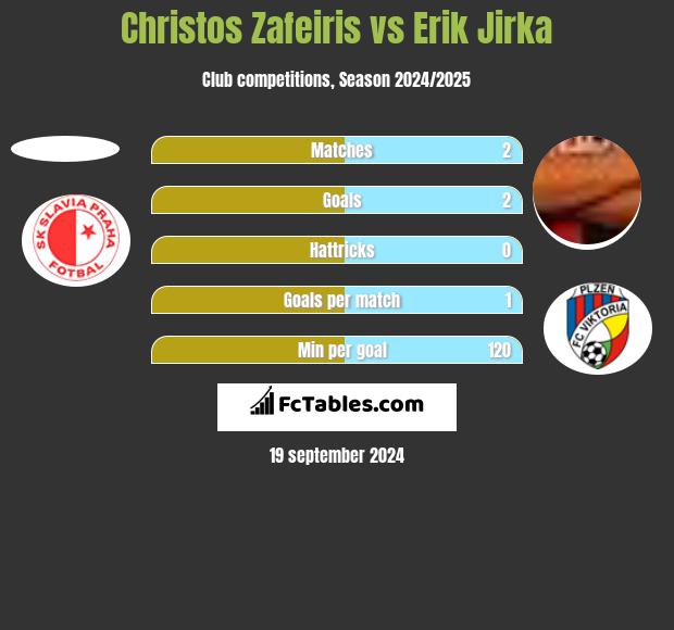 Christos Zafeiris vs Erik Jirka h2h player stats