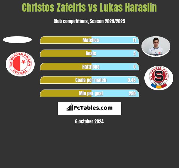 Christos Zafeiris vs Lukas Haraslin h2h player stats