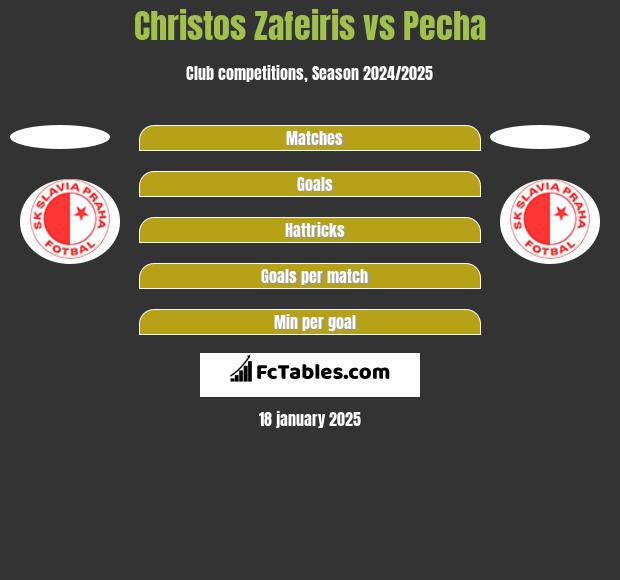 Christos Zafeiris vs Pecha h2h player stats