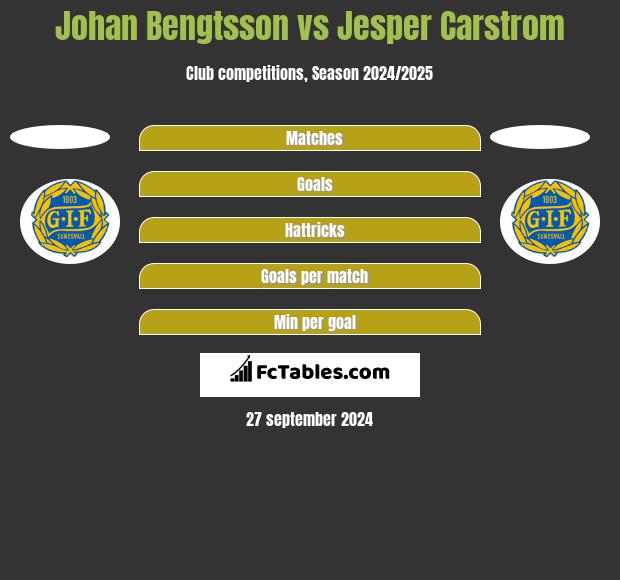 Johan Bengtsson vs Jesper Carstrom h2h player stats