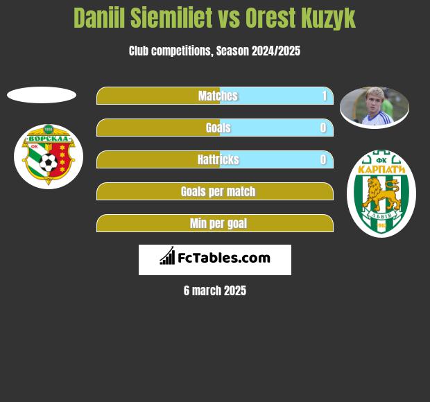 Daniil Siemiliet vs Orest Kuzyk h2h player stats