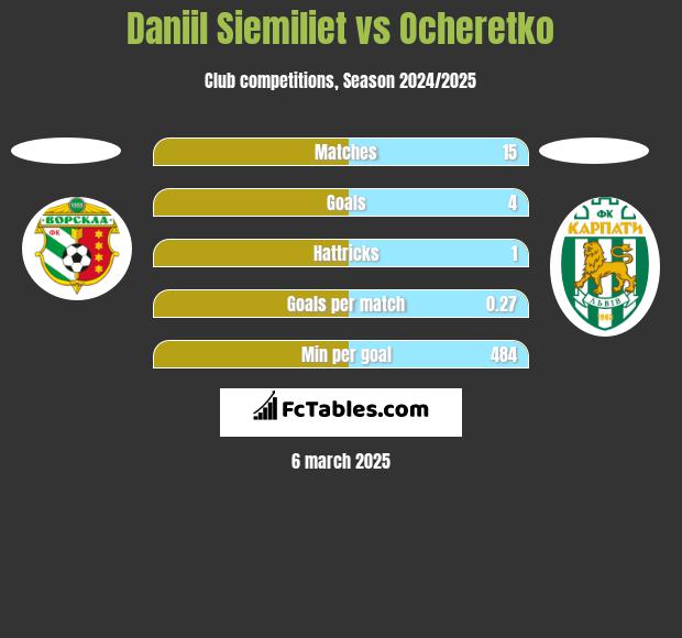 Daniil Siemiliet vs Ocheretko h2h player stats