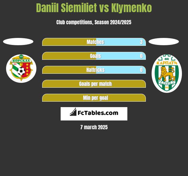 Daniil Siemiliet vs Klymenko h2h player stats