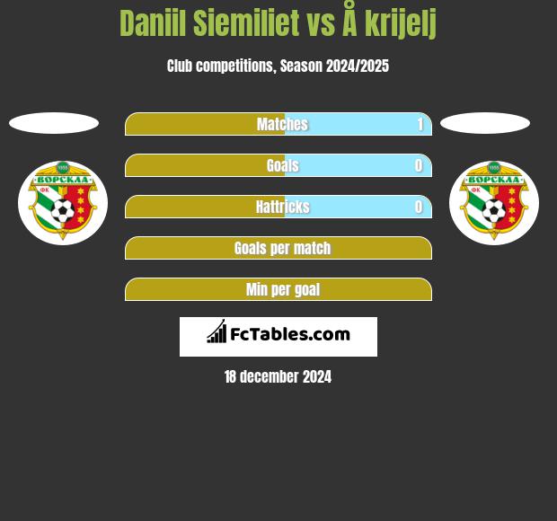 Daniil Siemiliet vs Å krijelj h2h player stats