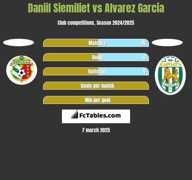 Daniil Siemiliet vs Alvarez García h2h player stats