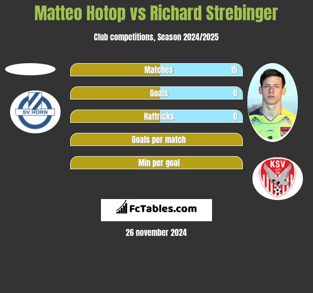 Matteo Hotop vs Richard Strebinger h2h player stats