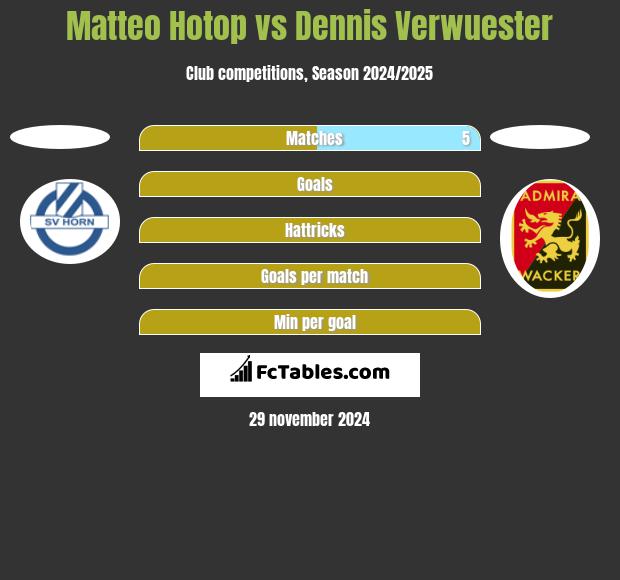 Matteo Hotop vs Dennis Verwuester h2h player stats