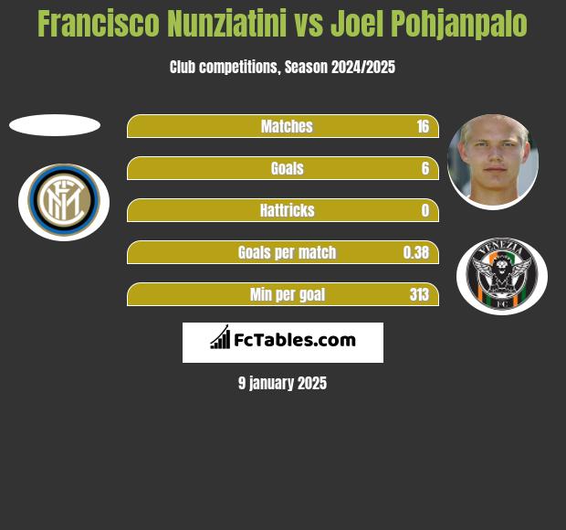 Francisco Nunziatini vs Joel Pohjanpalo h2h player stats