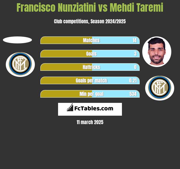 Francisco Nunziatini vs Mehdi Taremi h2h player stats