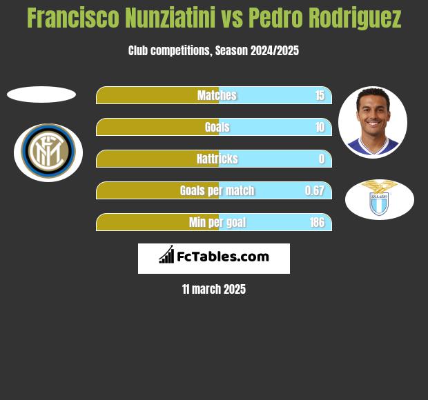 Francisco Nunziatini vs Pedro Rodriguez h2h player stats