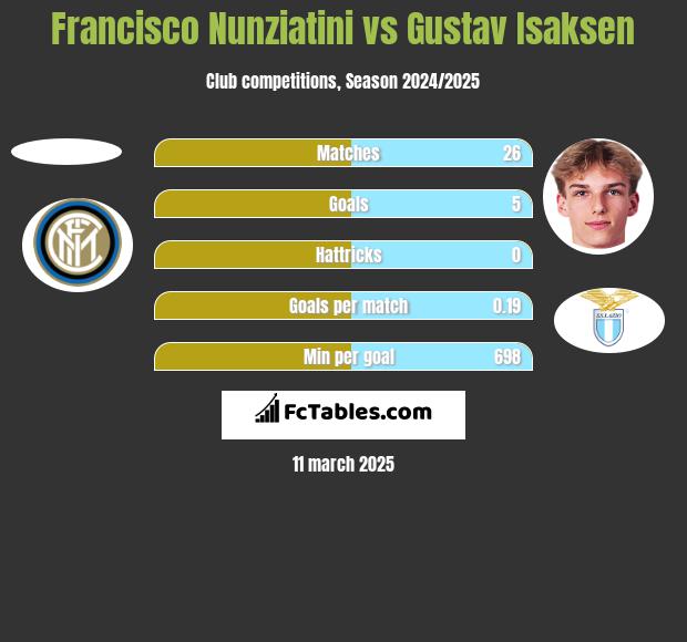 Francisco Nunziatini vs Gustav Isaksen h2h player stats