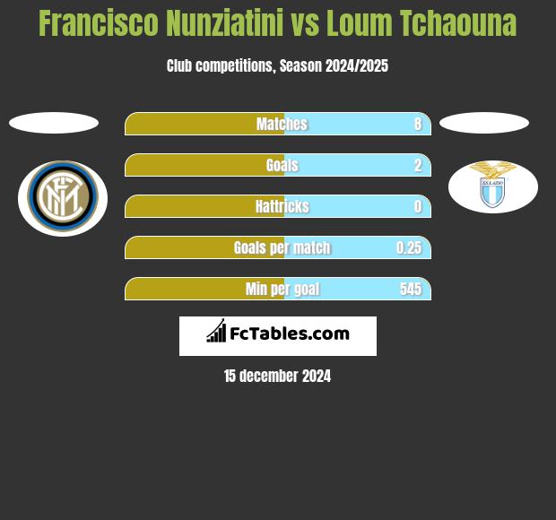 Francisco Nunziatini vs Loum Tchaouna h2h player stats