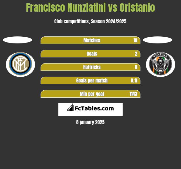 Francisco Nunziatini vs Oristanio h2h player stats