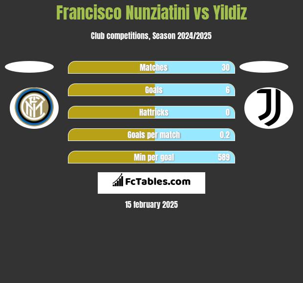 Francisco Nunziatini vs Yildiz h2h player stats