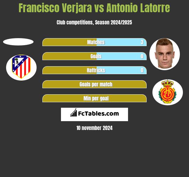 Francisco Verjara vs Antonio Latorre h2h player stats