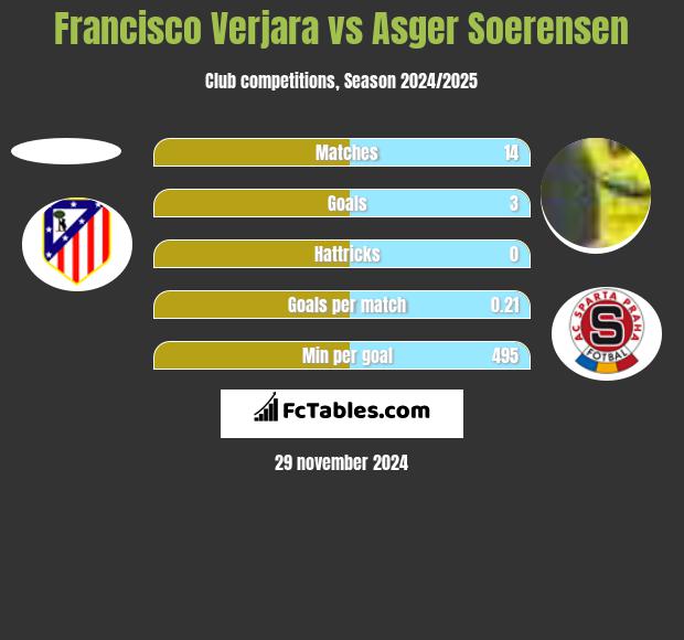 Francisco Verjara vs Asger Soerensen h2h player stats