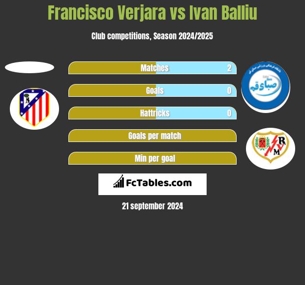 Francisco Verjara vs Ivan Balliu h2h player stats