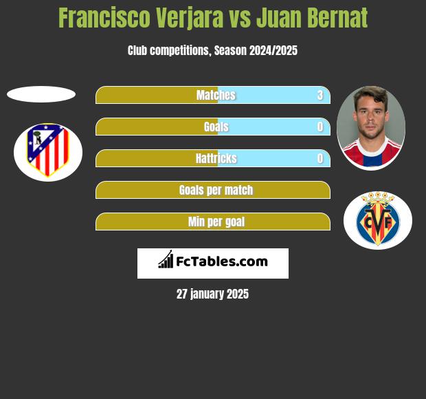 Francisco Verjara vs Juan Bernat h2h player stats