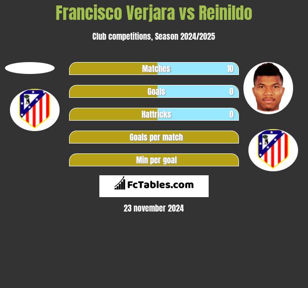 Francisco Verjara vs Reinildo h2h player stats