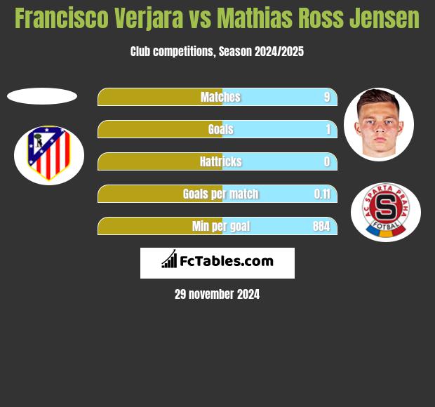 Francisco Verjara vs Mathias Ross Jensen h2h player stats