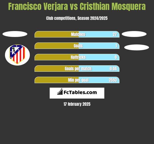 Francisco Verjara vs Cristhian Mosquera h2h player stats