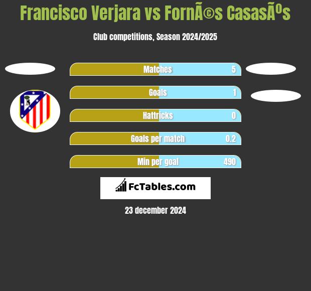 Francisco Verjara vs FornÃ©s CasasÃºs h2h player stats