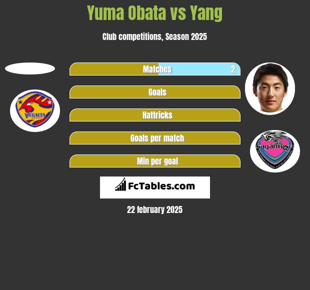 Yuma Obata vs Yang h2h player stats