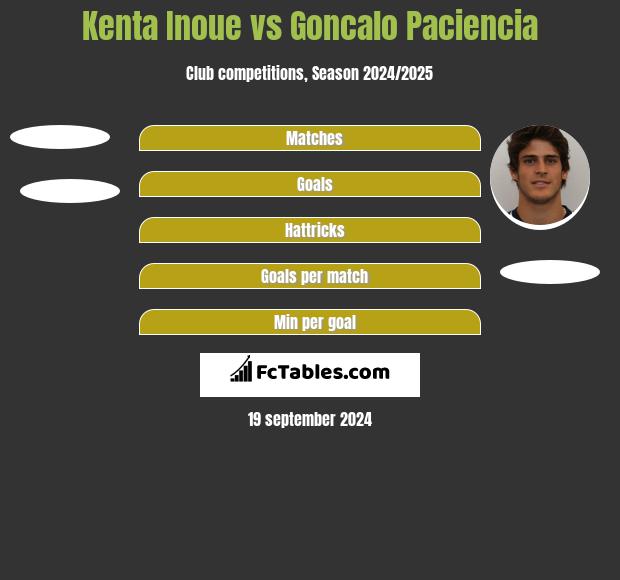 Kenta Inoue vs Goncalo Paciencia h2h player stats