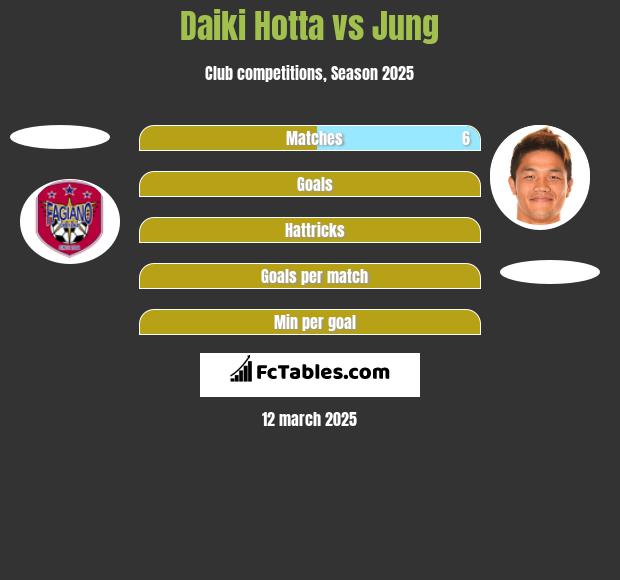 Daiki Hotta vs Jung h2h player stats