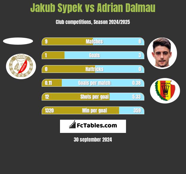 Jakub Sypek vs Adrian Dalmau h2h player stats