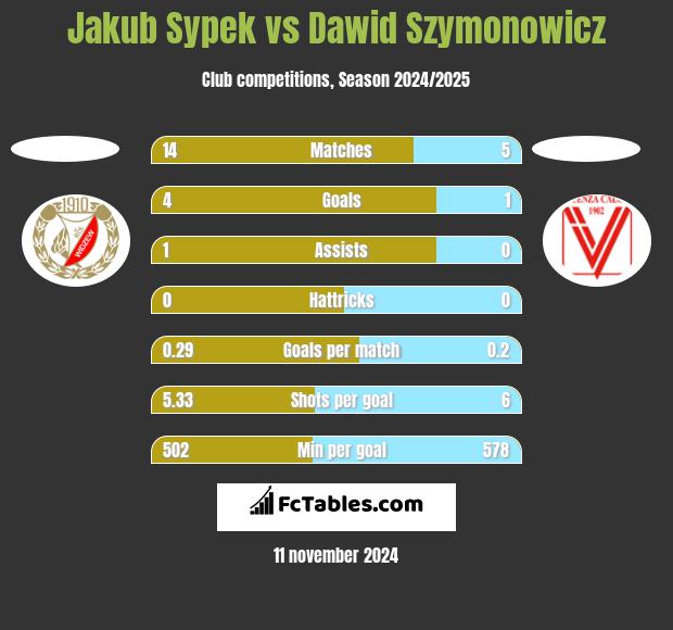 Jakub Sypek vs Dawid Szymonowicz h2h player stats