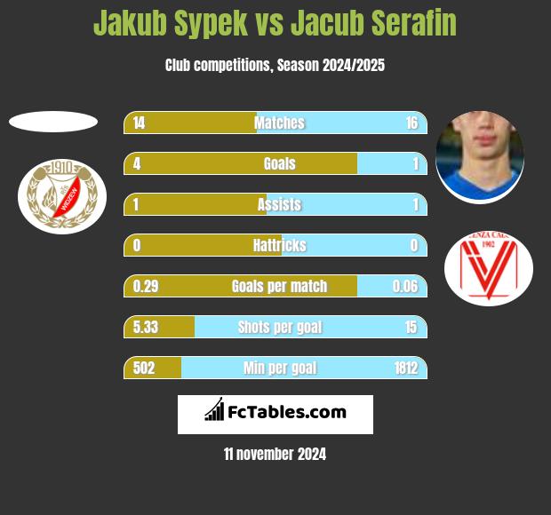 Jakub Sypek vs Jacub Serafin h2h player stats