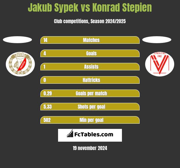 Jakub Sypek vs Konrad Stepien h2h player stats