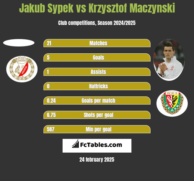 Jakub Sypek vs Krzysztof Maczynski h2h player stats