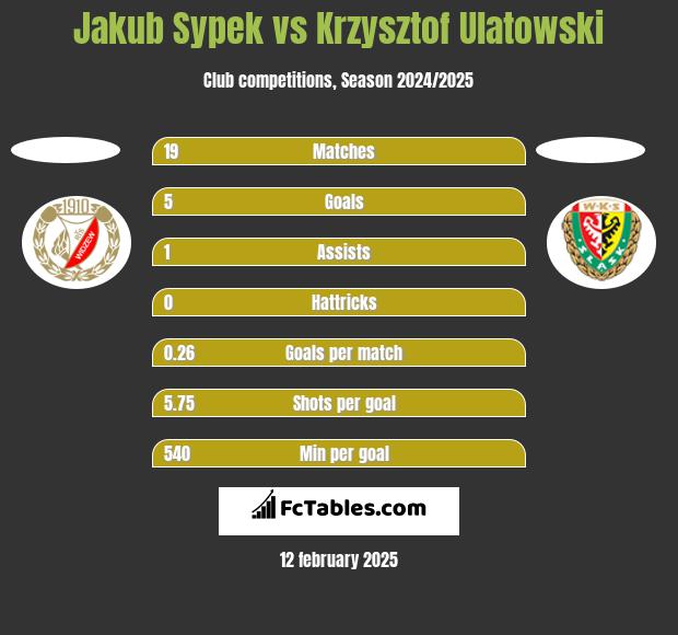 Jakub Sypek vs Krzysztof Ulatowski h2h player stats