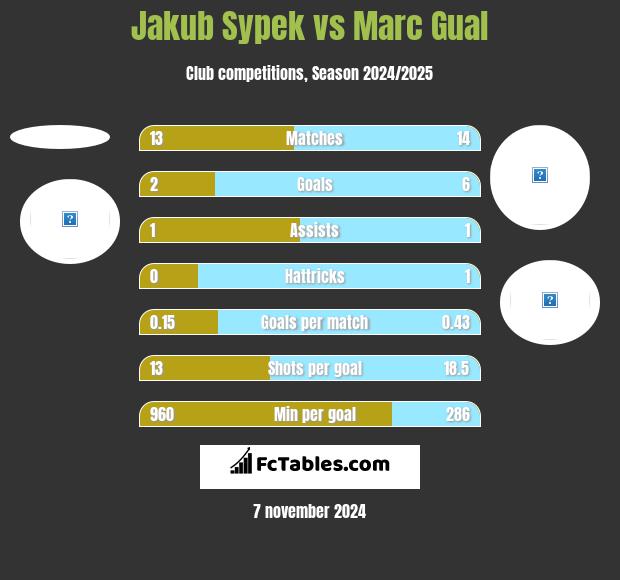 Jakub Sypek vs Marc Gual h2h player stats