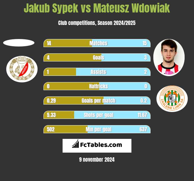 Jakub Sypek vs Mateusz Wdowiak h2h player stats