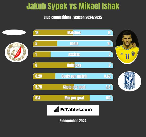 Jakub Sypek vs Mikael Ishak h2h player stats