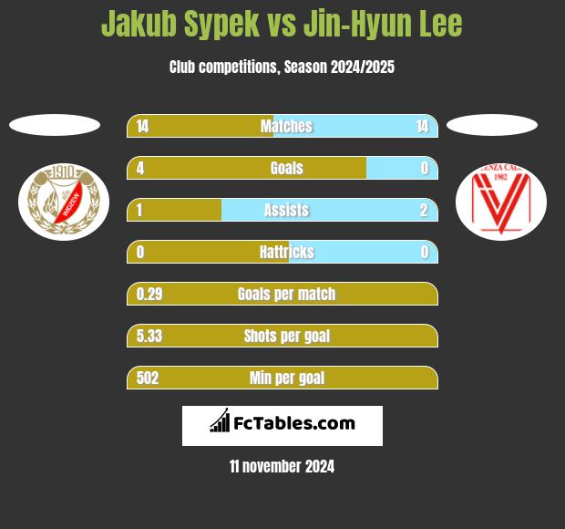 Jakub Sypek vs Jin-Hyun Lee h2h player stats