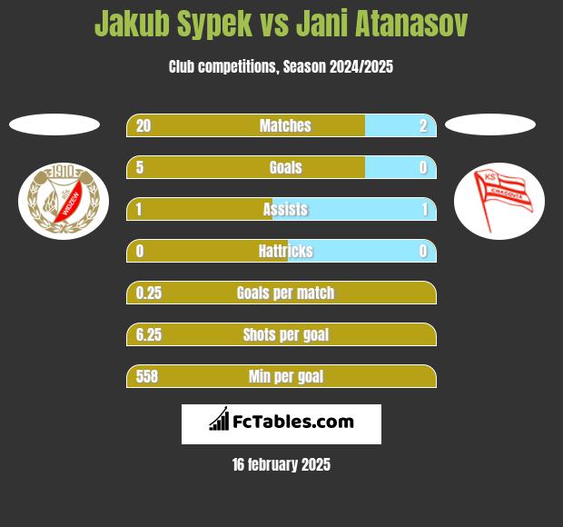 Jakub Sypek vs Jani Atanasov h2h player stats