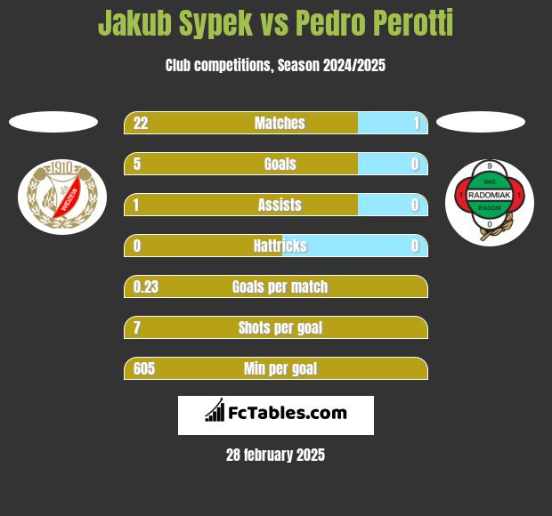 Jakub Sypek vs Pedro Perotti h2h player stats