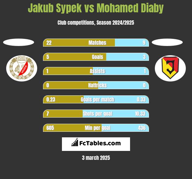 Jakub Sypek vs Mohamed Diaby h2h player stats