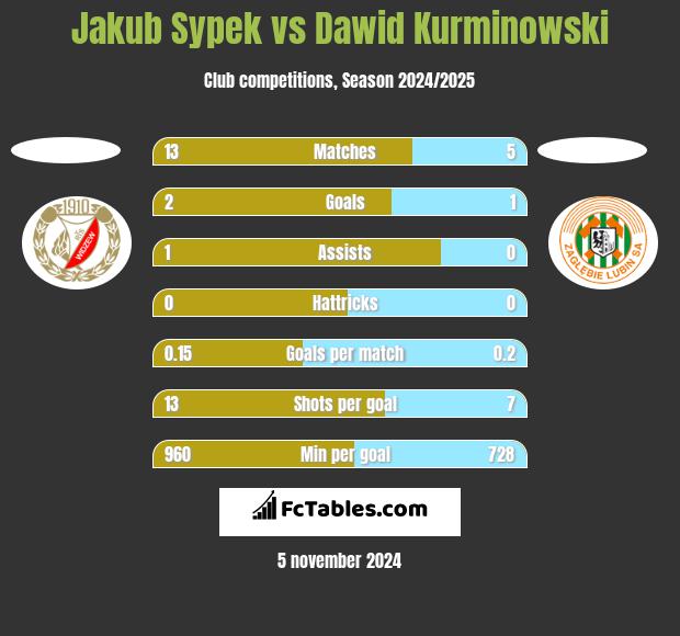 Jakub Sypek vs Dawid Kurminowski h2h player stats