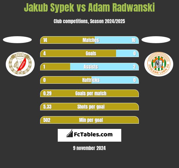 Jakub Sypek vs Adam Radwanski h2h player stats