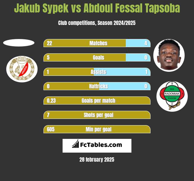 Jakub Sypek vs Abdoul Fessal Tapsoba h2h player stats