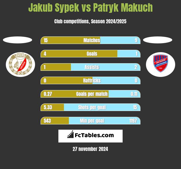 Jakub Sypek vs Patryk Makuch h2h player stats