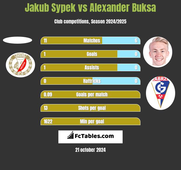 Jakub Sypek vs Alexander Buksa h2h player stats