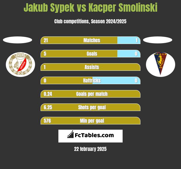 Jakub Sypek vs Kacper Smolinski h2h player stats