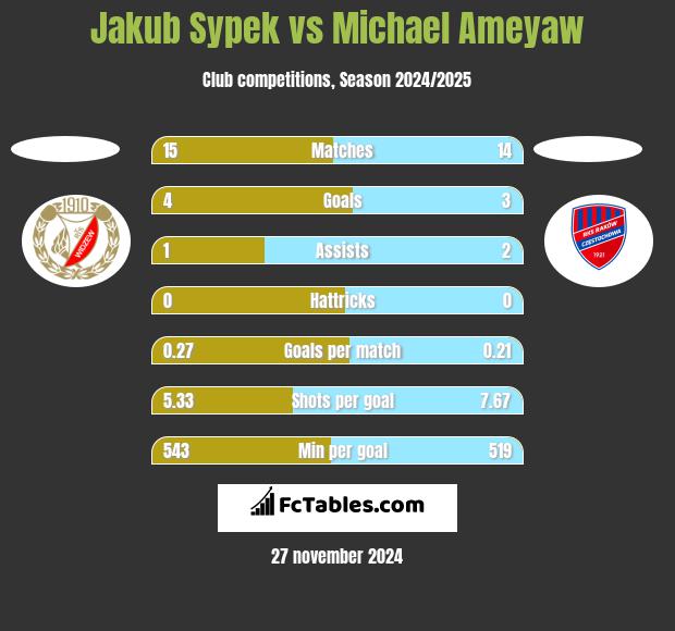 Jakub Sypek vs Michael Ameyaw h2h player stats