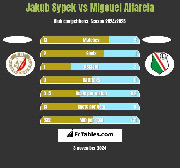 Jakub Sypek vs Migouel Alfarela h2h player stats